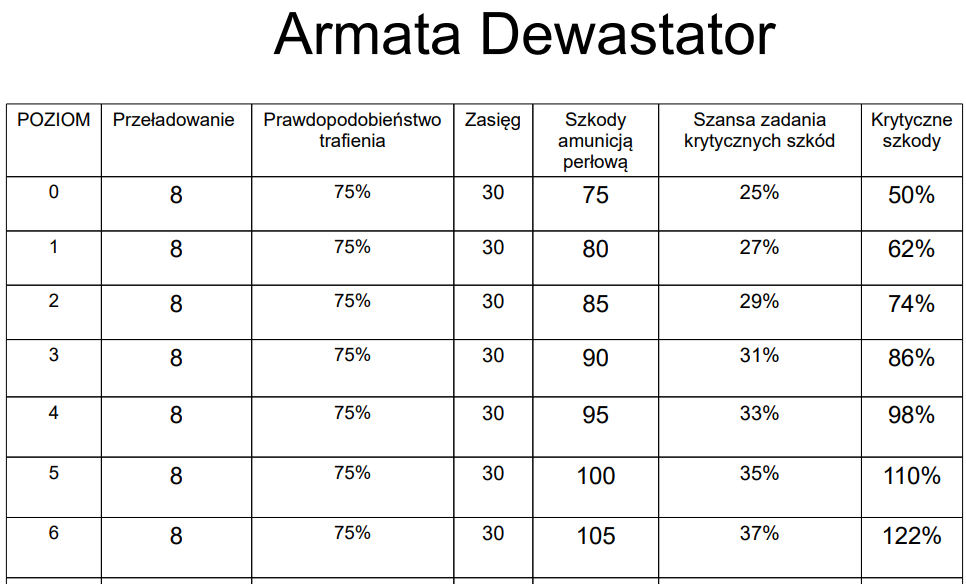 Armata dewastator tabelka.png